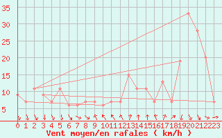 Courbe de la force du vent pour Capo Bellavista