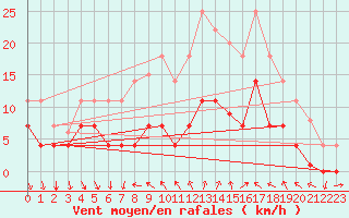 Courbe de la force du vent pour Porreres