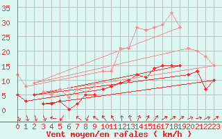 Courbe de la force du vent pour Angoulme - Brie Champniers (16)