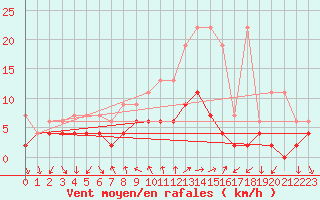 Courbe de la force du vent pour Locarno (Sw)