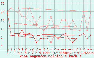 Courbe de la force du vent pour Eggishorn