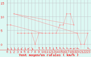 Courbe de la force du vent pour Eger