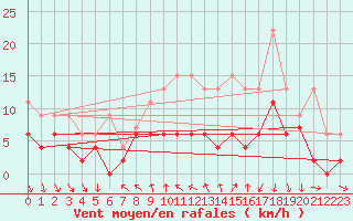 Courbe de la force du vent pour La Fretaz (Sw)