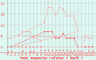 Courbe de la force du vent pour Ripoll