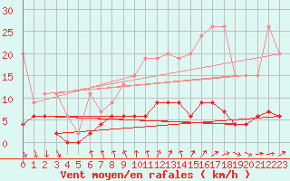 Courbe de la force du vent pour La Fretaz (Sw)