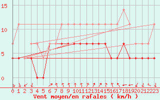 Courbe de la force du vent pour Hunge