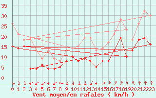 Courbe de la force du vent pour Valence (26)
