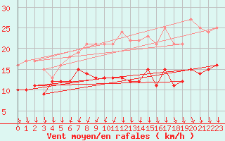 Courbe de la force du vent pour Ile d