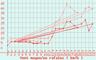 Courbe de la force du vent pour Hyres (83)