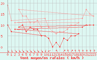 Courbe de la force du vent pour Poitiers (86)