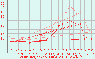 Courbe de la force du vent pour Cap Camarat (83)