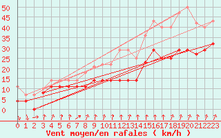 Courbe de la force du vent pour Sierra de Alfabia