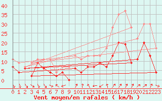 Courbe de la force du vent pour Nyon-Changins (Sw)