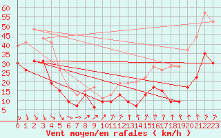 Courbe de la force du vent pour Port-en-Bessin (14)