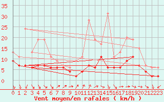 Courbe de la force du vent pour Roissy (95)