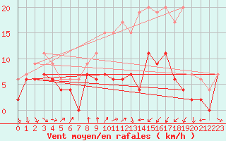 Courbe de la force du vent pour Muret (31)