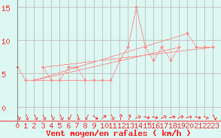 Courbe de la force du vent pour Valladolid