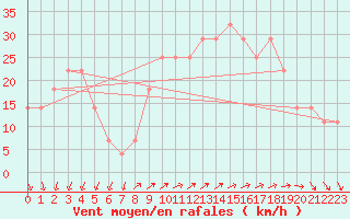 Courbe de la force du vent pour Bagaskar