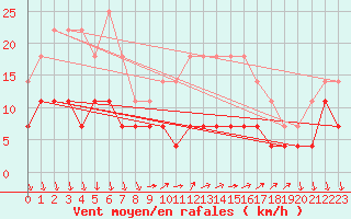 Courbe de la force du vent pour Pitesti