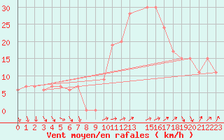 Courbe de la force du vent pour El Golea