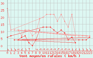 Courbe de la force du vent pour Vevey