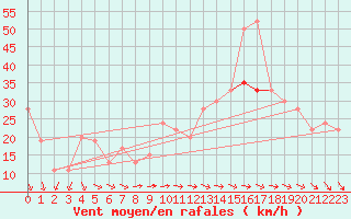 Courbe de la force du vent pour Great Dun Fell