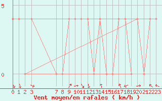 Courbe de la force du vent pour Kemijarvi Airport