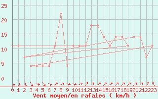 Courbe de la force du vent pour Kemi Ajos