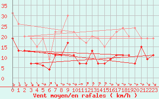 Courbe de la force du vent pour Pointe de Chassiron (17)