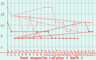 Courbe de la force du vent pour Wittenberg