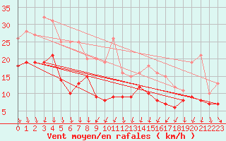 Courbe de la force du vent pour Lyon - Saint-Exupry (69)