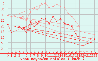 Courbe de la force du vent pour Alistro (2B)