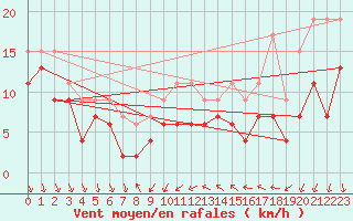 Courbe de la force du vent pour Leucate (11)