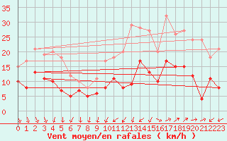 Courbe de la force du vent pour Lorient (56)