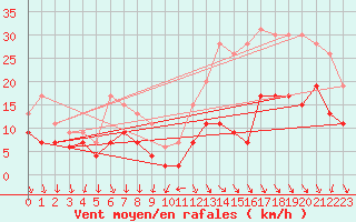 Courbe de la force du vent pour Laval (53)