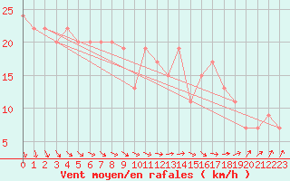 Courbe de la force du vent pour Wattisham