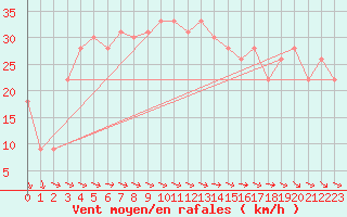 Courbe de la force du vent pour la bouée 62102