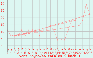 Courbe de la force du vent pour Porvoo Kilpilahti