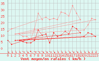 Courbe de la force du vent pour Schauenburg-Elgershausen