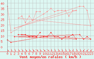 Courbe de la force du vent pour Chaumont (Sw)