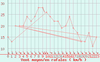 Courbe de la force du vent pour Trapani / Birgi