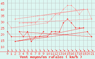 Courbe de la force du vent pour Sines / Montes Chaos