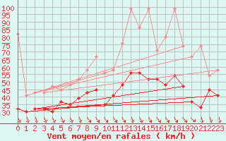 Courbe de la force du vent pour Bernina