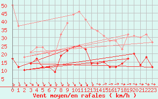 Courbe de la force du vent pour Avignon (84)