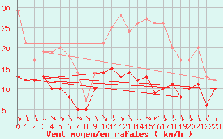 Courbe de la force du vent pour Roissy (95)