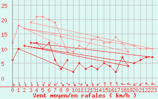 Courbe de la force du vent pour Mont-Saint-Vincent (71)