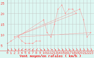 Courbe de la force du vent pour South Uist Range