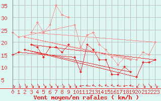 Courbe de la force du vent pour Nice (06)