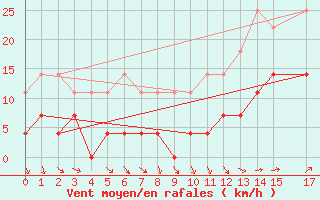 Courbe de la force du vent pour Jaguarao