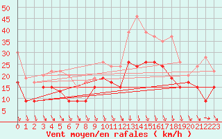 Courbe de la force du vent pour Lyon - Saint-Exupry (69)